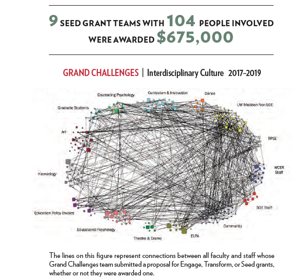 School of Education's Grand Challenge graphic represents the connections between all faculty and staff