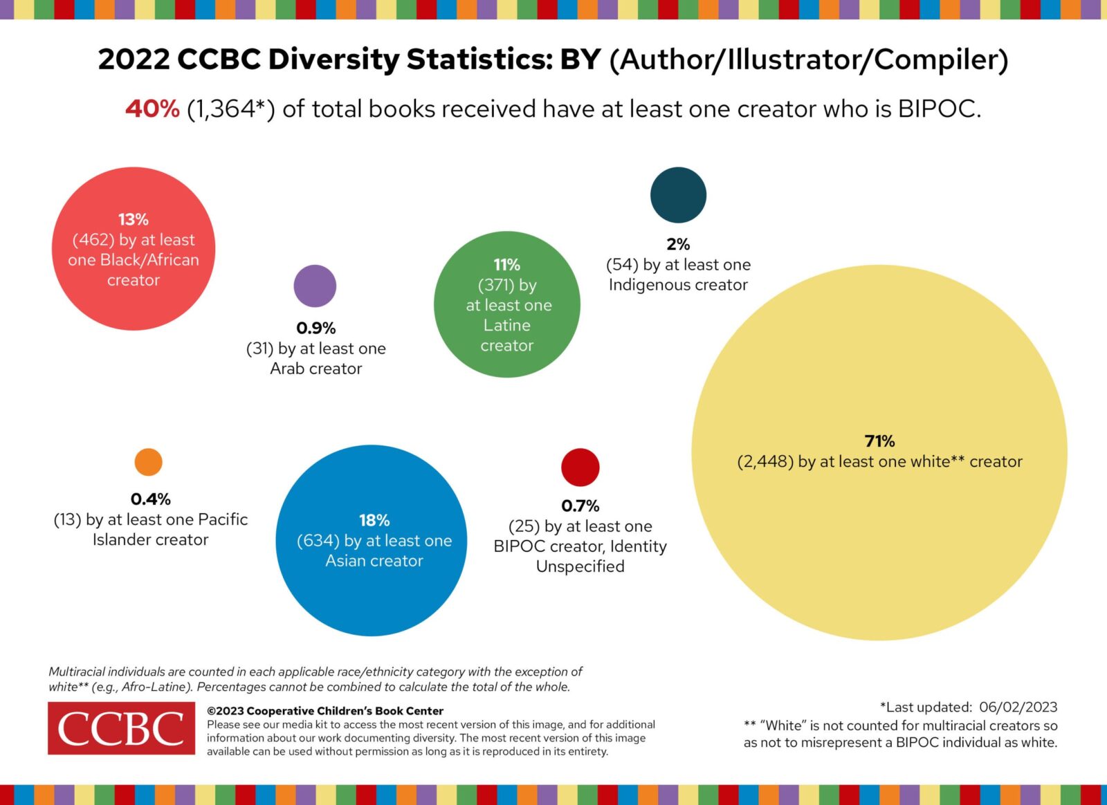 2022 CCBC Diversity Stats