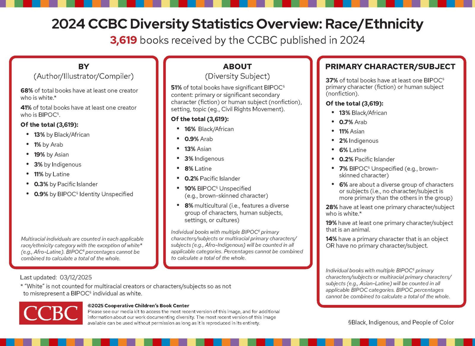 2024 CCBC Diversity Statistics - Race/Ethnicity